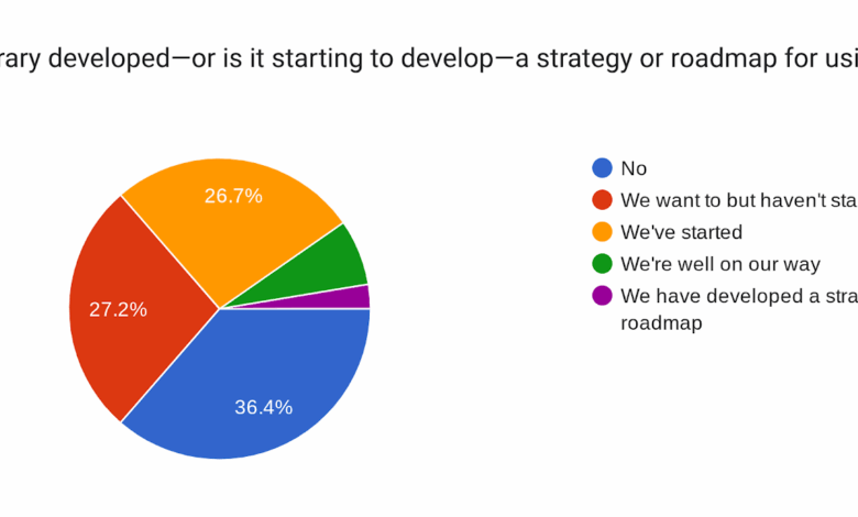 Results From the Library 2.0 Survey on “AI Readiness”