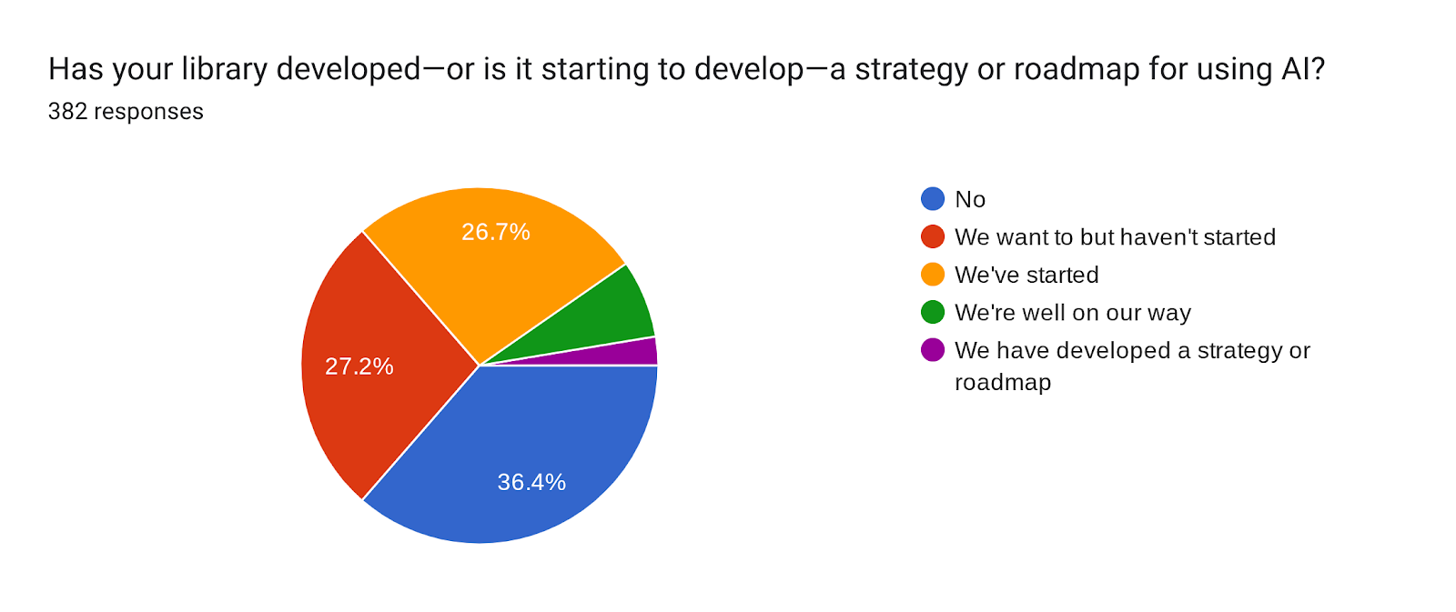 Results From the Library 2.0 Survey on “AI Readiness” Results From the Library 2.0 Survey on “AI Readiness”