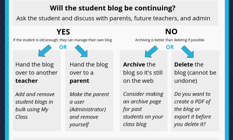 What to do with your student blogs or class blogs at the end of the school year What to do with your student blogs or class blogs at the end of the school year