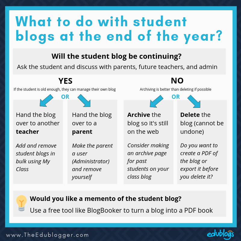 What to do with your student blogs or class blogs at the end of the school year